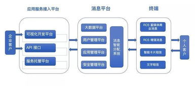 5G時代 下一代短信的變革與軟件信息服務(wù)的新機(jī)遇